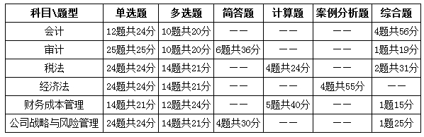 考試題型