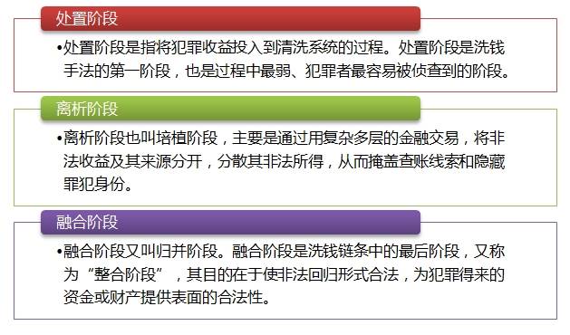 了解洗錢過程警惕賬戶風(fēng)險