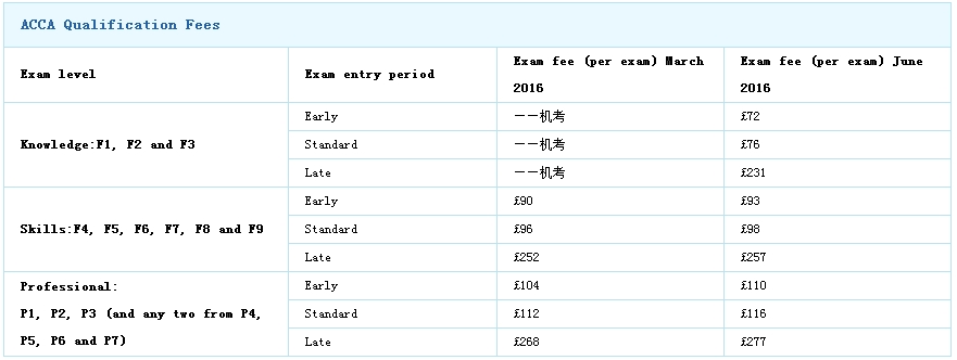 ACCA考試費用