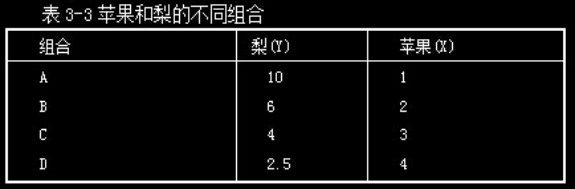 2016重慶高級(jí)經(jīng)濟(jì)師復(fù)習(xí)資料：無差異曲線分析法