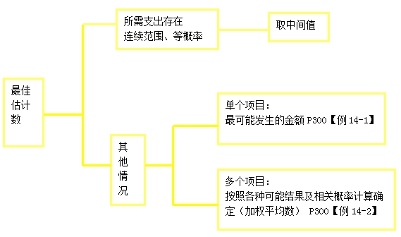 最佳估計數的確定