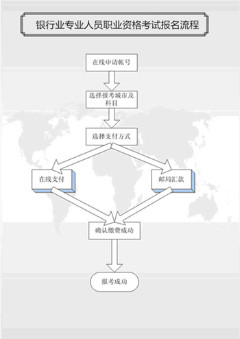 銀行初級職業(yè)資格考試報名流程