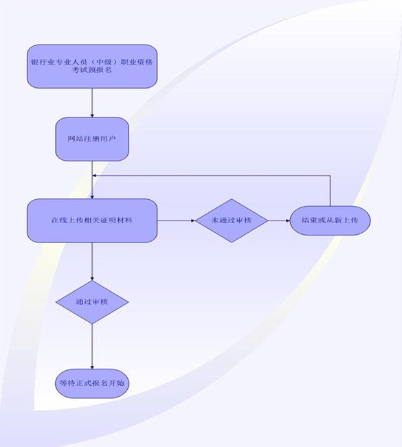 2016年上半年銀行業(yè)專業(yè)人員中級職業(yè)資格考試預報名流程