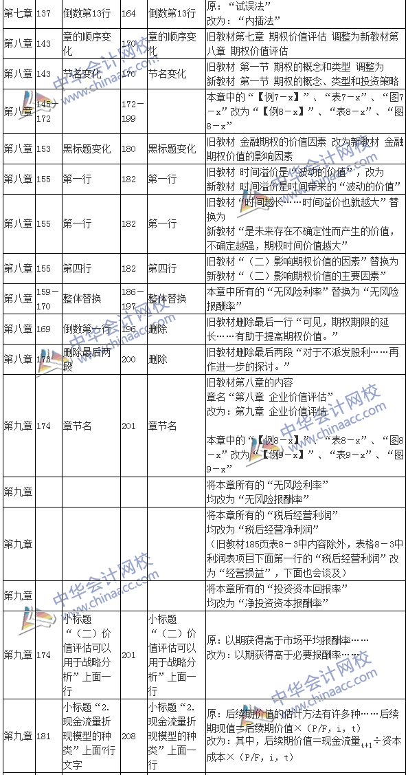 2016注會考試《財(cái)務(wù)成本管理》新舊教材變化對比