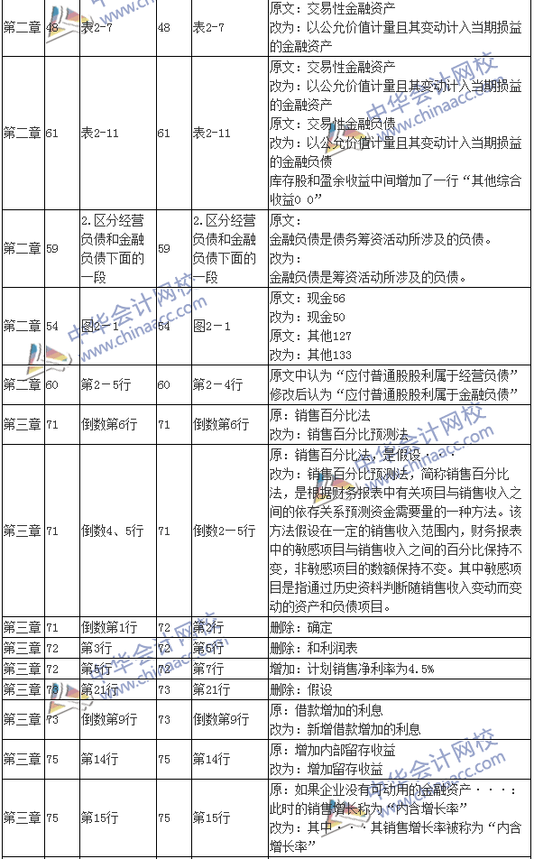 2016注會考試《財(cái)務(wù)成本管理》新舊教材變化對比