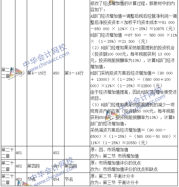 2016注會考試《財(cái)務(wù)成本管理》新舊教材變化對比