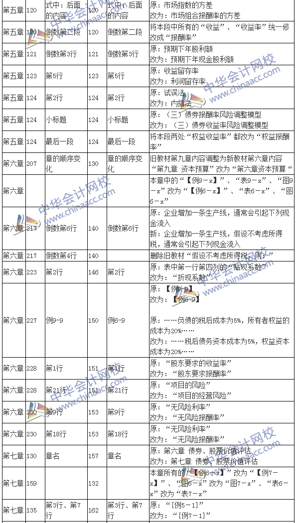 2016注會考試《財(cái)務(wù)成本管理》新舊教材變化對比