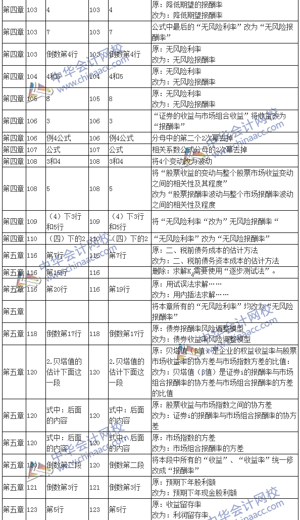 2016注會考試《財(cái)務(wù)成本管理》新舊教材變化對比