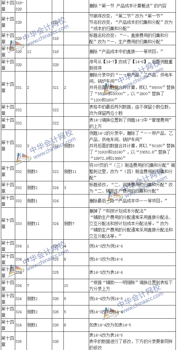 2016注會考試《財(cái)務(wù)成本管理》新舊教材變化對比