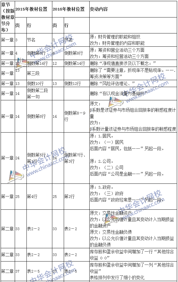 2016注會考試《財(cái)務(wù)成本管理》新舊教材變化對比