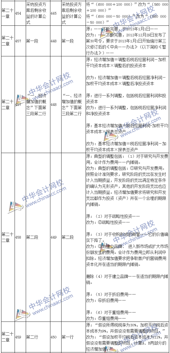 2016注會考試《財(cái)務(wù)成本管理》新舊教材變化對比