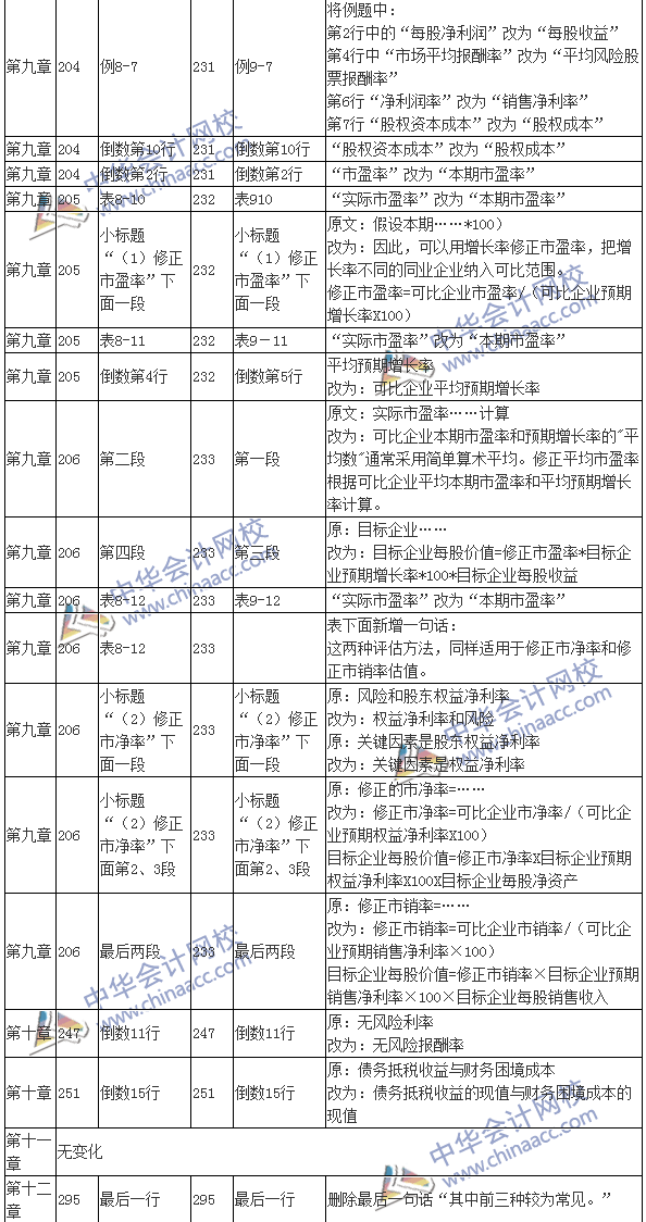 2016注會考試《財(cái)務(wù)成本管理》新舊教材變化對比