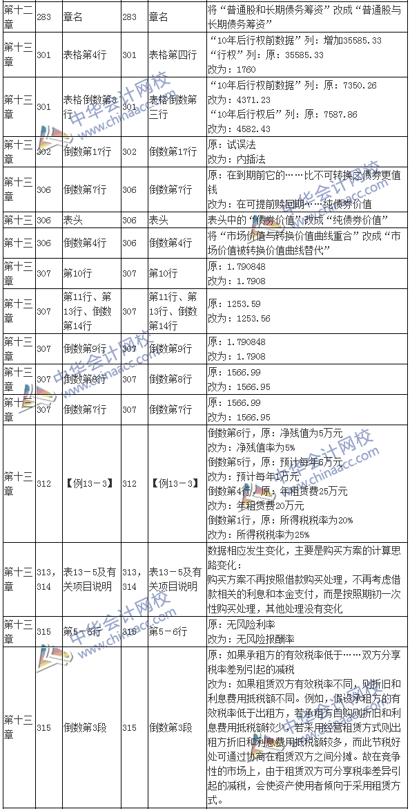 2016注會考試《財(cái)務(wù)成本管理》新舊教材變化對比