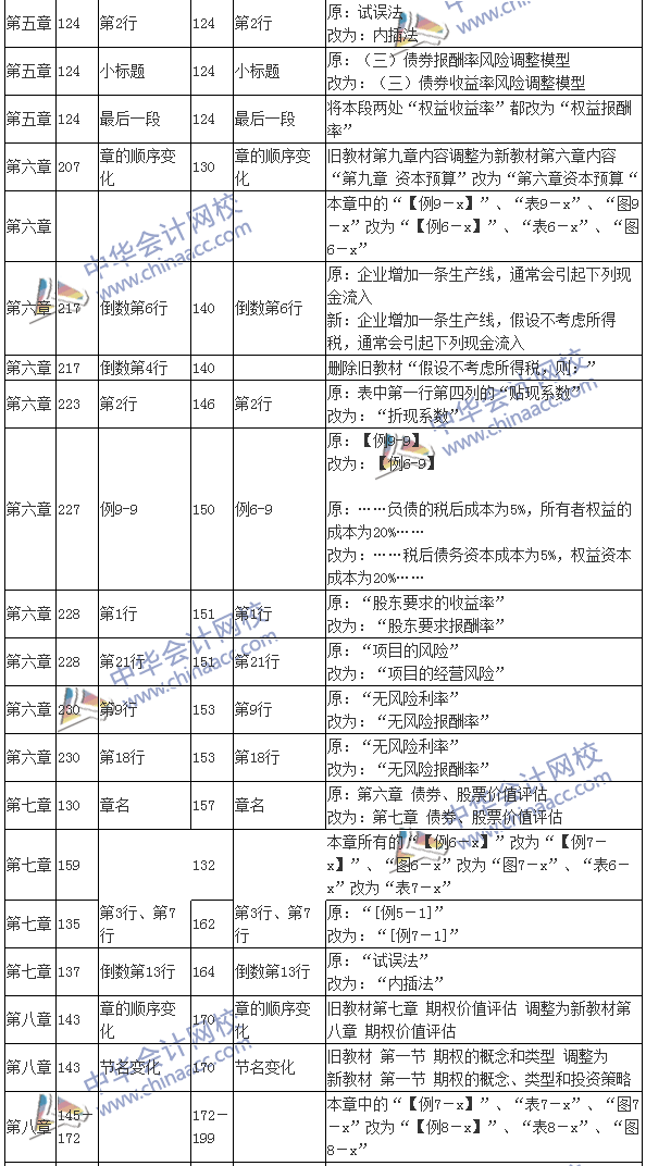 2016注會考試《財(cái)務(wù)成本管理》新舊教材變化對比