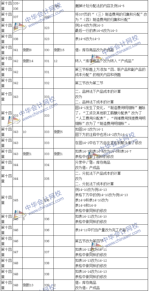 2016注會考試《財(cái)務(wù)成本管理》新舊教材變化對比