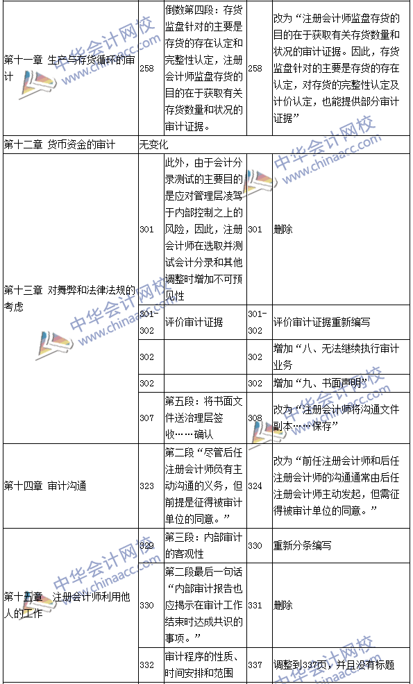 2016年注冊(cè)會(huì)計(jì)師《審計(jì)》新舊教材變化對(duì)比