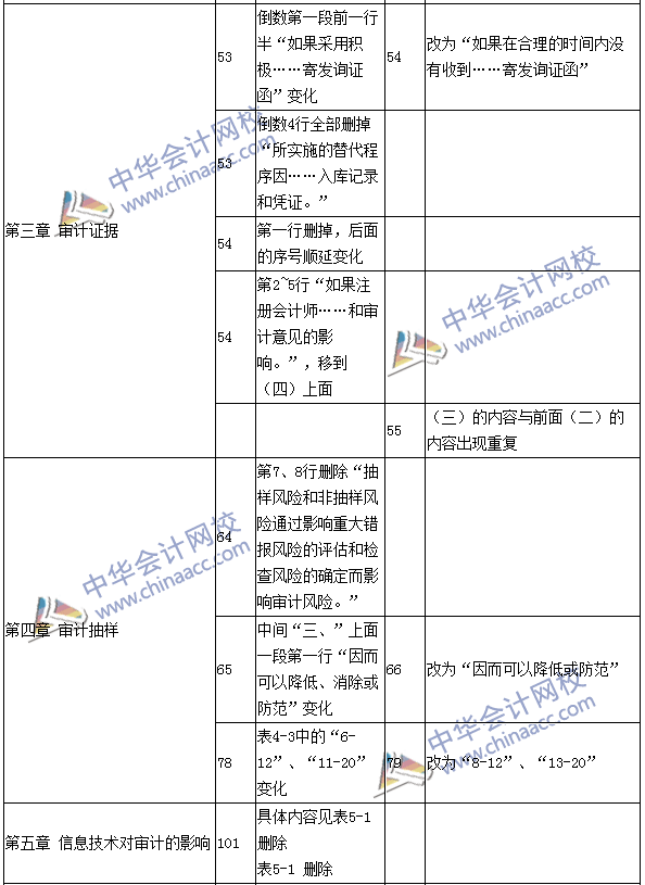 2016年注冊(cè)會(huì)計(jì)師《審計(jì)》新舊教材變化對(duì)比