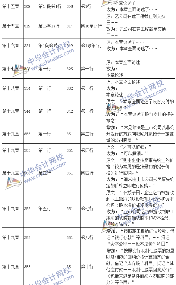 2016年注冊會計師考試《會計》新舊教材變化對比