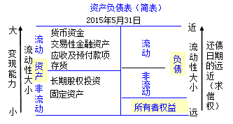 初級會(huì)計(jì)職稱《初級會(huì)計(jì)實(shí)務(wù)》知識點(diǎn)：資產(chǎn)負(fù)債表的概述及結(jié)構(gòu)