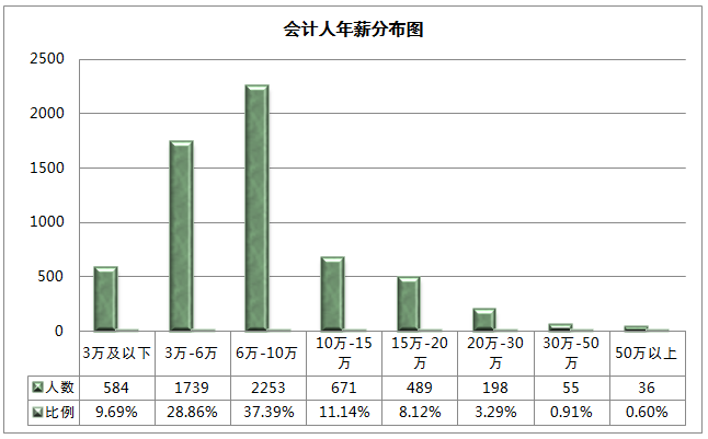 2016年會計前景怎么樣