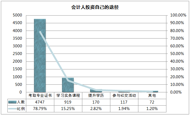 2016年會計前景怎么樣