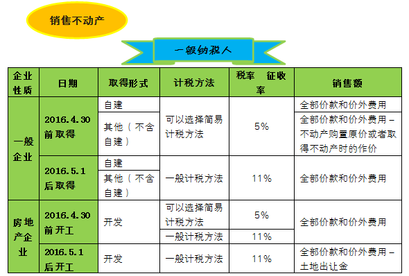 圖解增值稅圈里的不動產(chǎn)