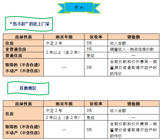 圖解增值稅圈里的不動產(chǎn)