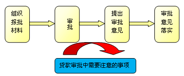 個人貸款的審批流程