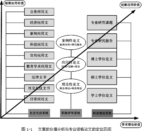 高級(jí)會(huì)計(jì)師評(píng)審資格論文寫作之哪些屬于專業(yè)資格論文？