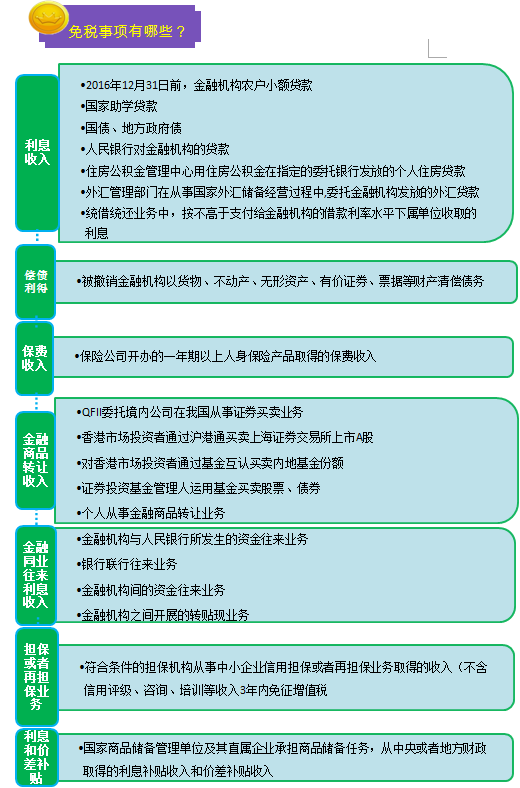 2016中級職稱考試之一圖幫您讀懂金融行業(yè)營改增實施辦法