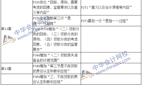 2016銀行初級(jí)職業(yè)資格考試《公司信貸》新舊教材對(duì)比