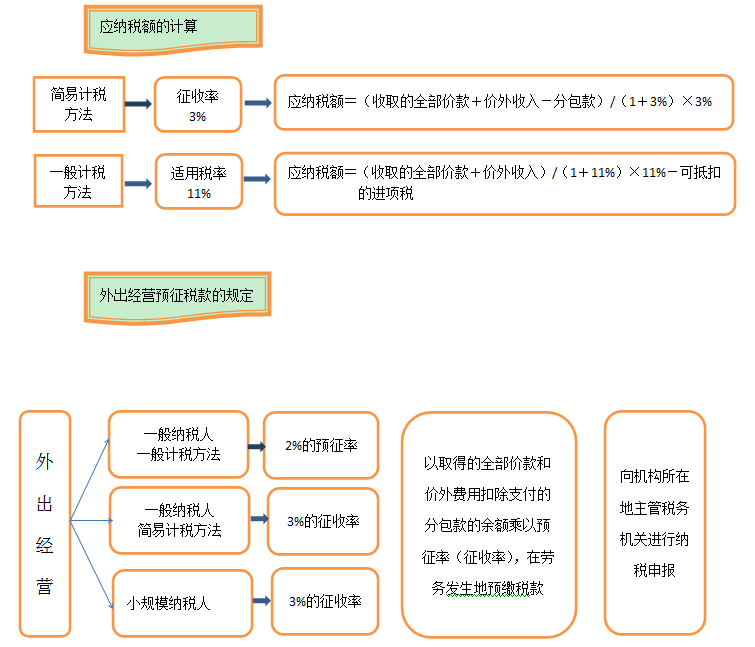 中級(jí)職稱考試你必須知道的建筑業(yè)營(yíng)改增新政一覽表