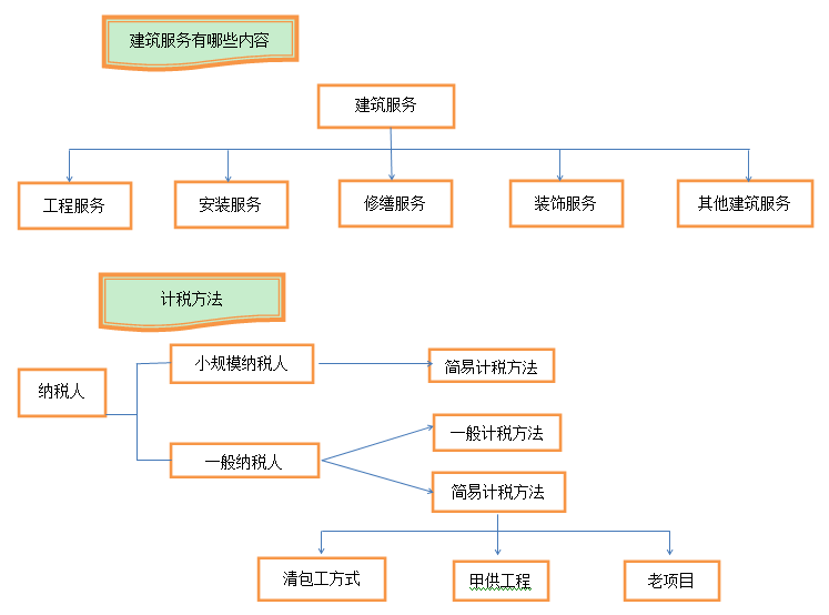 中級(jí)職稱考試你必須知道的建筑業(yè)營(yíng)改增新政一覽表