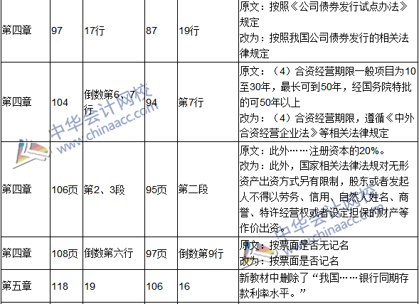 2016年中級會計(jì)職稱考試《財(cái)務(wù)管理》新舊教材對比