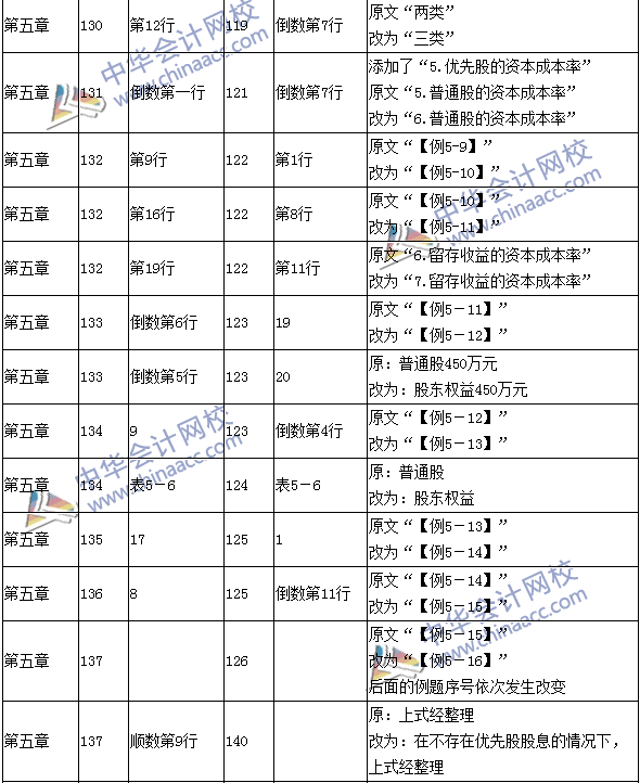 2016年中級會計(jì)職稱考試《財(cái)務(wù)管理》新舊教材對比