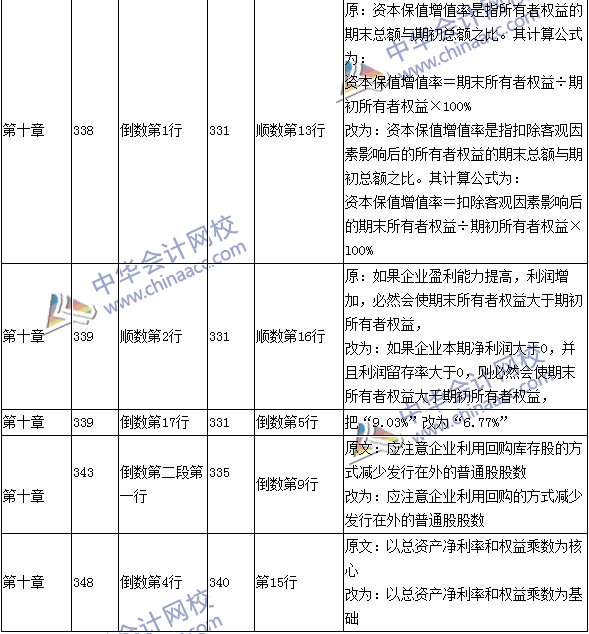 2016年中級會計(jì)職稱考試《財(cái)務(wù)管理》新舊教材對比