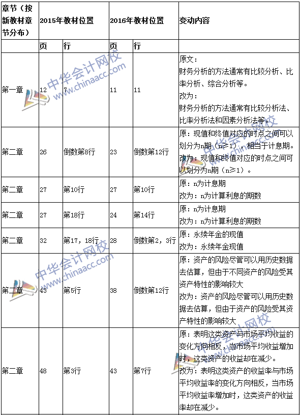 2016年中級會計(jì)職稱考試《財(cái)務(wù)管理》新舊教材對比