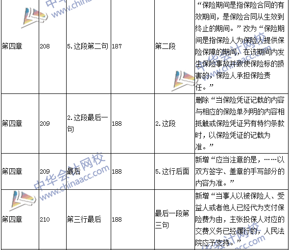 2016年中級(jí)會(huì)計(jì)職稱考試《經(jīng)濟(jì)法》新舊教材對(duì)比