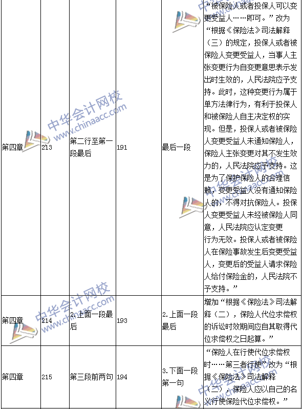 2016年中級(jí)會(huì)計(jì)職稱考試《經(jīng)濟(jì)法》新舊教材對(duì)比