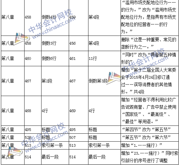 2016年中級(jí)會(huì)計(jì)職稱考試《經(jīng)濟(jì)法》新舊教材對(duì)比