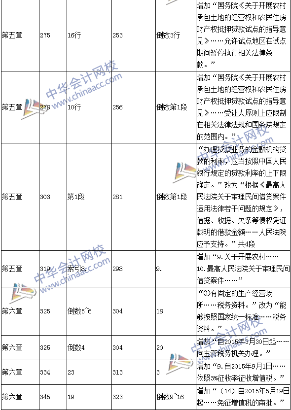 2016年中級(jí)會(huì)計(jì)職稱考試《經(jīng)濟(jì)法》新舊教材對(duì)比