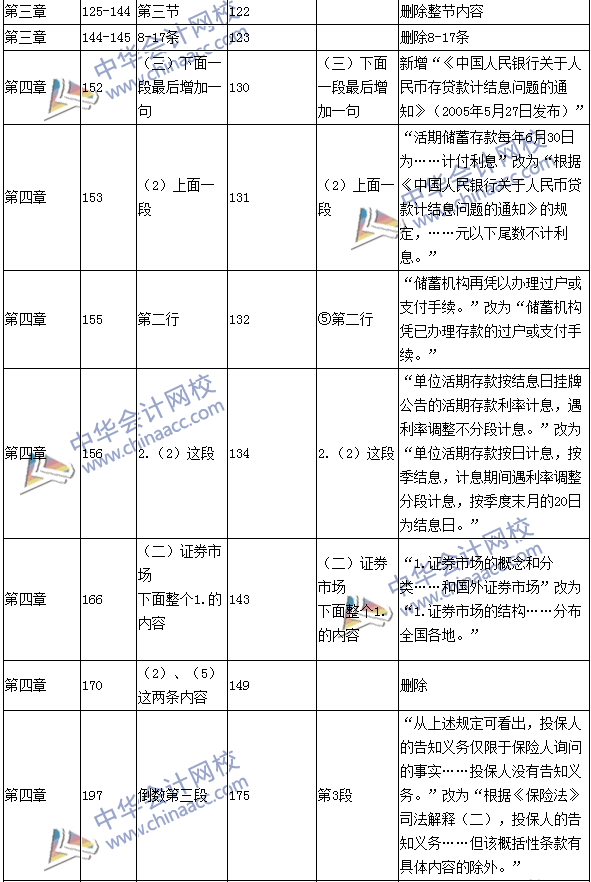 2016年中級(jí)會(huì)計(jì)職稱考試《經(jīng)濟(jì)法》新舊教材對(duì)比