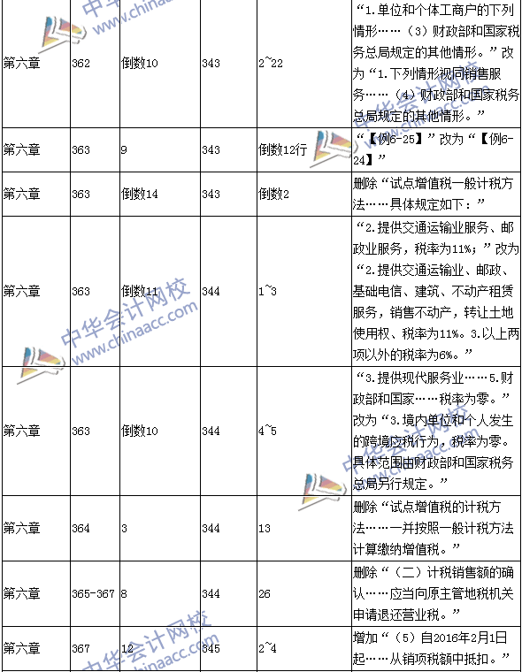 2016年中級(jí)會(huì)計(jì)職稱考試《經(jīng)濟(jì)法》新舊教材對(duì)比