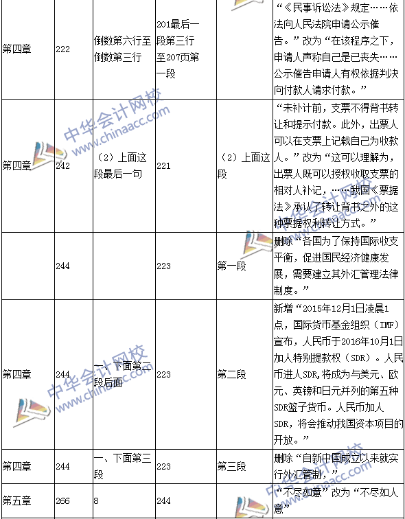 2016年中級(jí)會(huì)計(jì)職稱考試《經(jīng)濟(jì)法》新舊教材對(duì)比