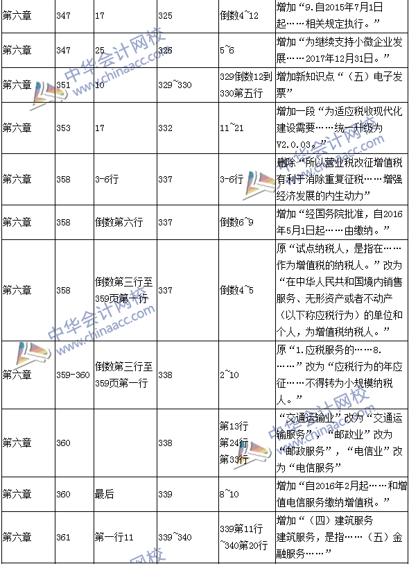 2016年中級(jí)會(huì)計(jì)職稱考試《經(jīng)濟(jì)法》新舊教材對(duì)比