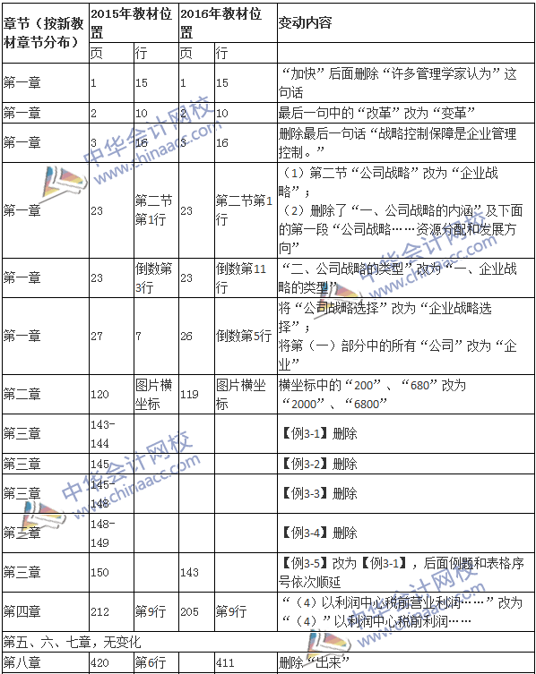 2016年高級(jí)會(huì)計(jì)師《高級(jí)會(huì)計(jì)實(shí)務(wù)》新舊教材對(duì)比