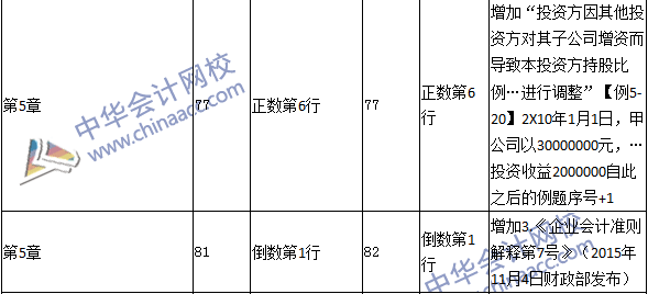 2016年中級職稱《中級會(huì)計(jì)實(shí)務(wù)》教材變動(dòng)：長期股權(quán)投資