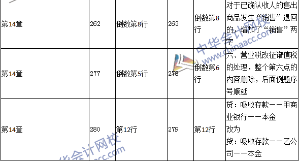 2016年中級(jí)職稱《中級(jí)會(huì)計(jì)實(shí)務(wù)》教材變動(dòng)：收入