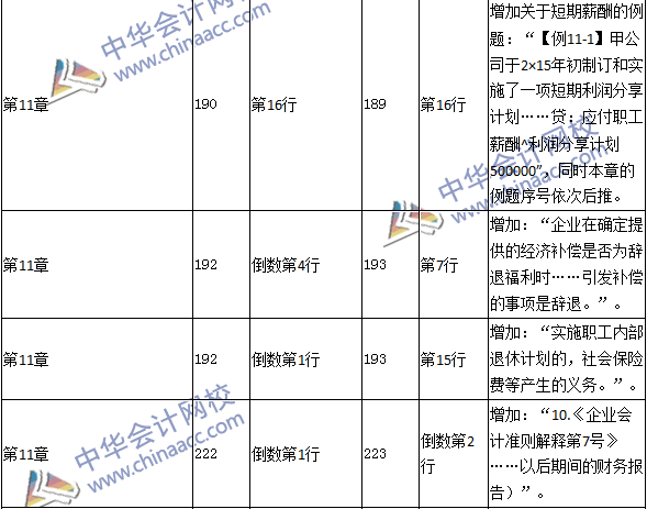 2016年中級職稱《中級會計實務(wù)》教材變動：負(fù)債及借款費用