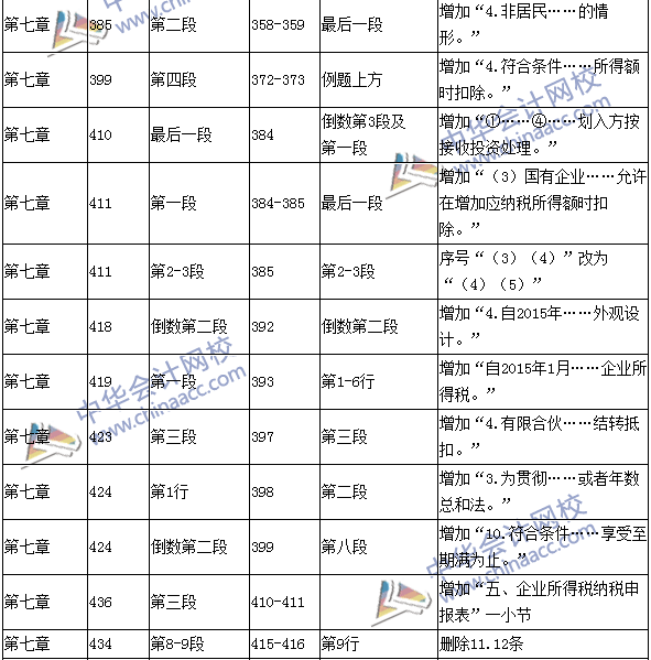 2016年中級職稱《經(jīng)濟(jì)法》教材變動：特殊扣除項(xiàng)目